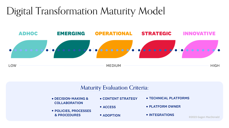 Gagen Mac Donald Digital Transformation Maturity Model 2023