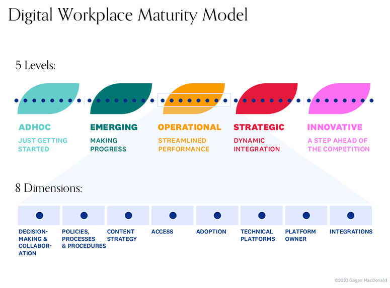 Gagen's Digital Workplace Maturity Model